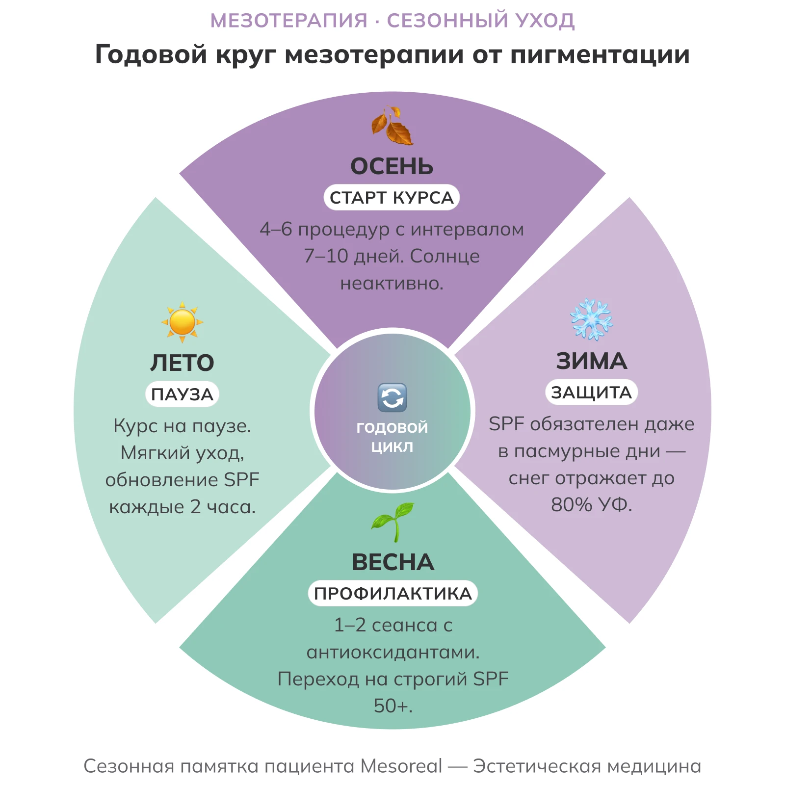 мезотерапия от пигментации сезонность осенний курс